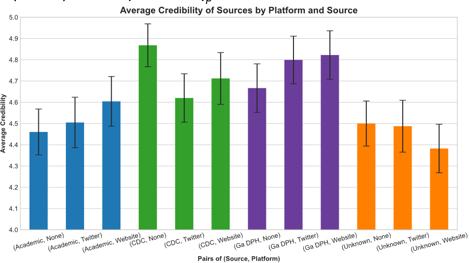 Perceived Credibility of Public Health Messages