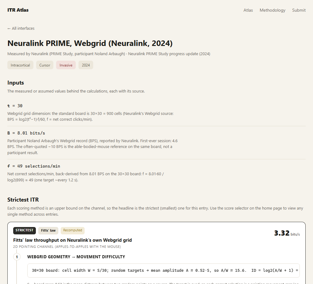Neuralink PRIME Webgrid entry showing the reported inputs and a step-by-step Fitts' law derivation of 3.32 bits per second.