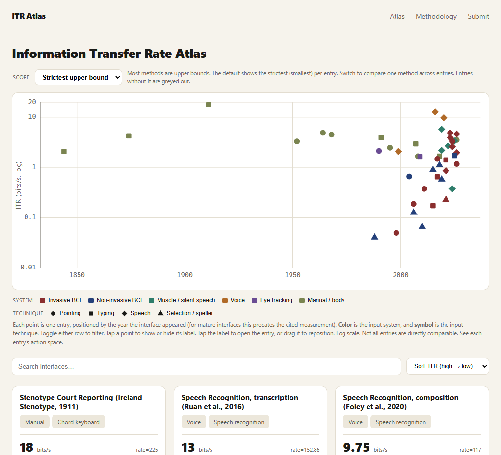 Overview of ITR Atlas, showing information transfer rates across BCI, speech, silent-speech, eye-tracking, pointing, and manual input systems.