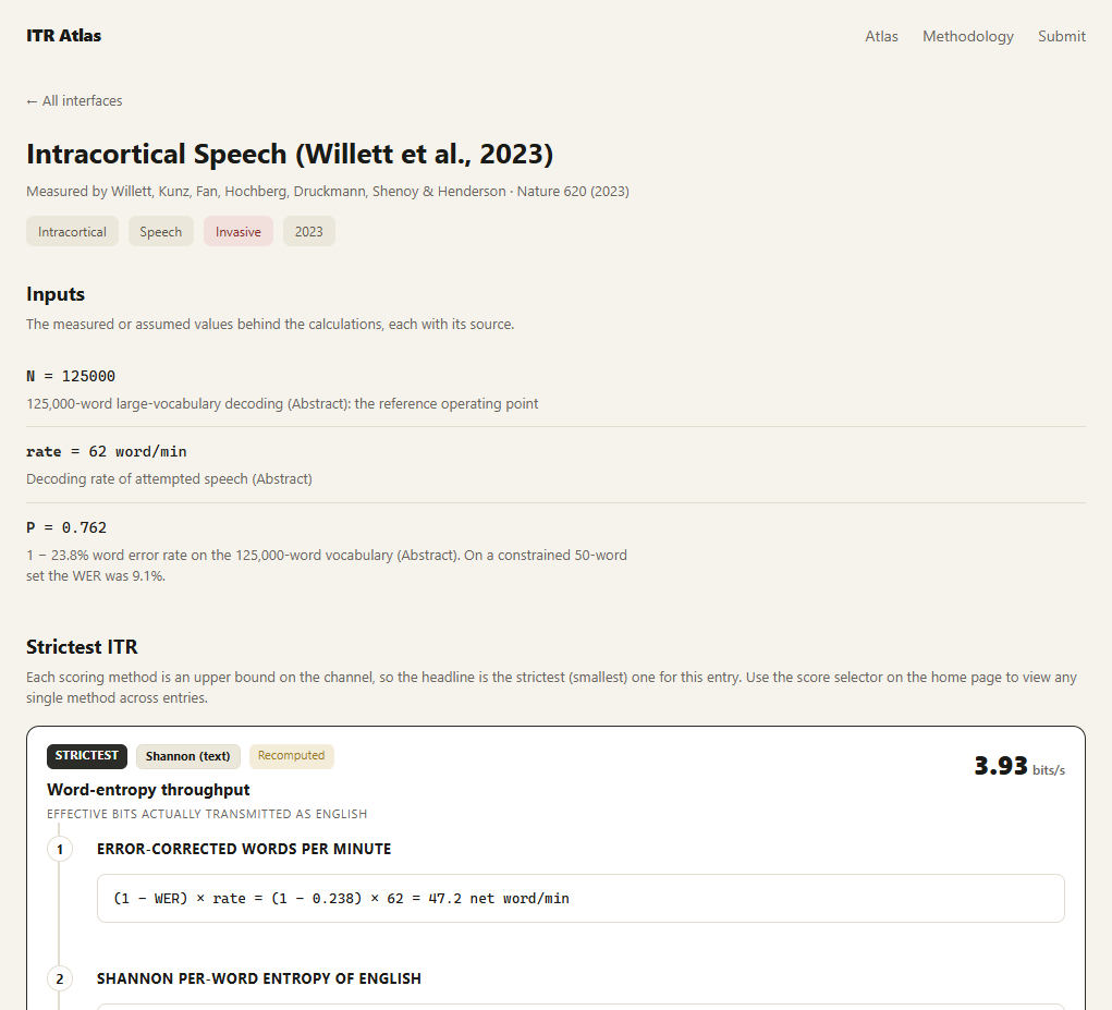 Intracortical speech BCI entry showing source inputs and the word-entropy derivation used for its strictest score.