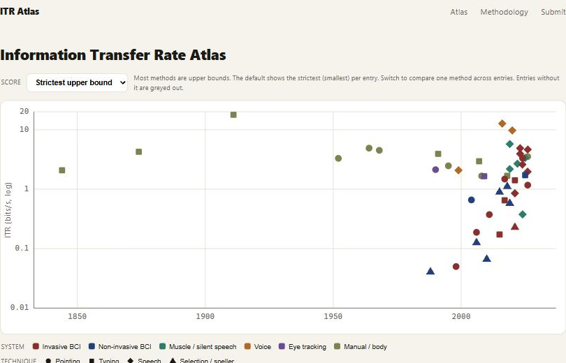 ITR Atlas: Comparing Information Transfer Rates Across Interfaces